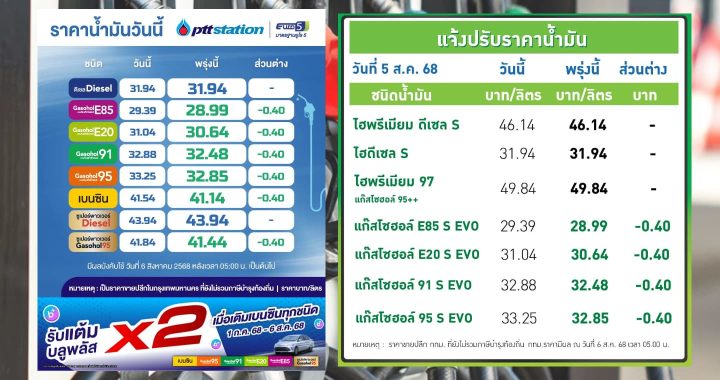 ปตท.-บางจาก ปรับลดราคาน้ำมันกลุ่มแก๊สโซฮอล์ลง 40 สตางค์ต่อลิตร