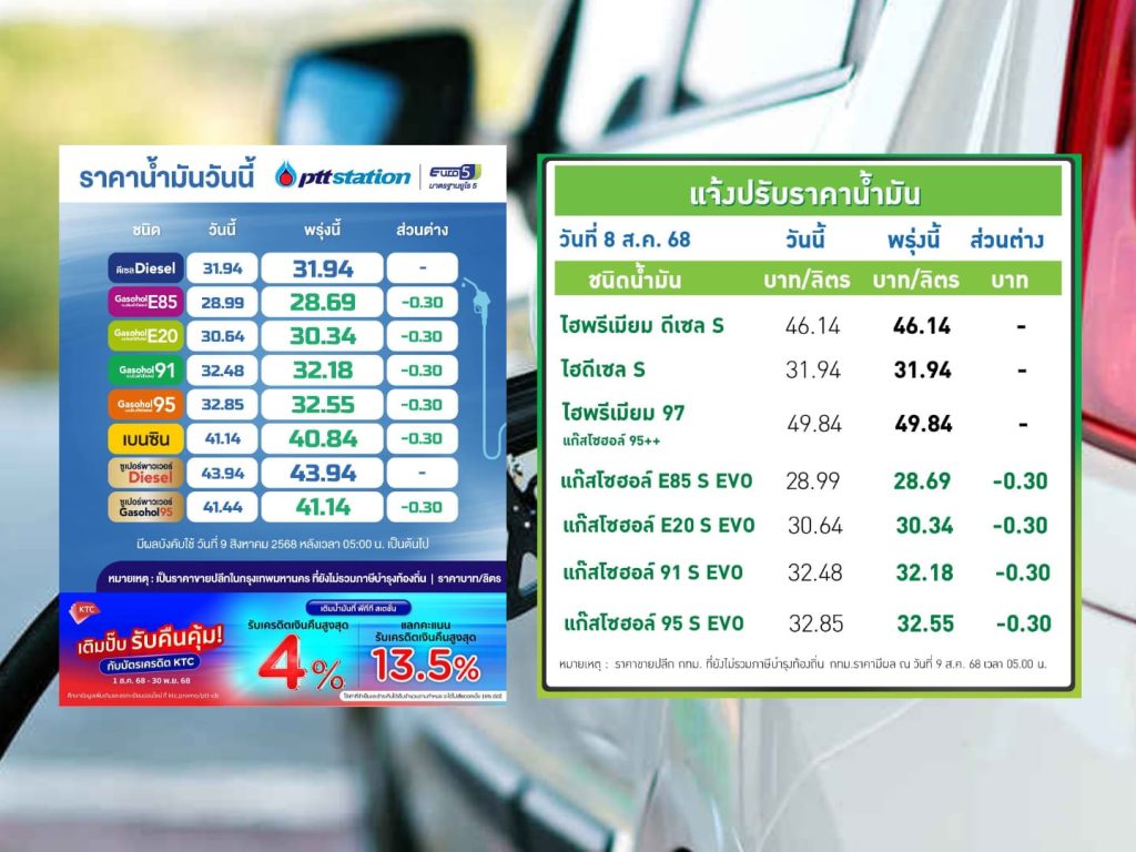 ปตท.-บางจาก ปรับลดราคาน้ำทันกลุ่มแก๊สโซฮอล์ลง 30 สตางค์ต่อลิตร