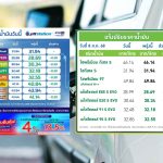 ปตท.-บางจาก ปรับลดราคาน้ำทันกลุ่มแก๊สโซฮอล์ลง 30 สตางค์ต่อลิตร