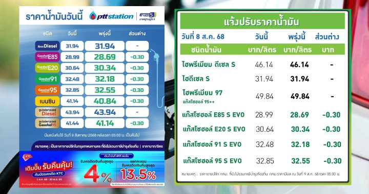 ปตท.-บางจาก ปรับลดราคาน้ำทันกลุ่มแก๊สโซฮอล์ลง 30 สตางค์ต่อลิตร
