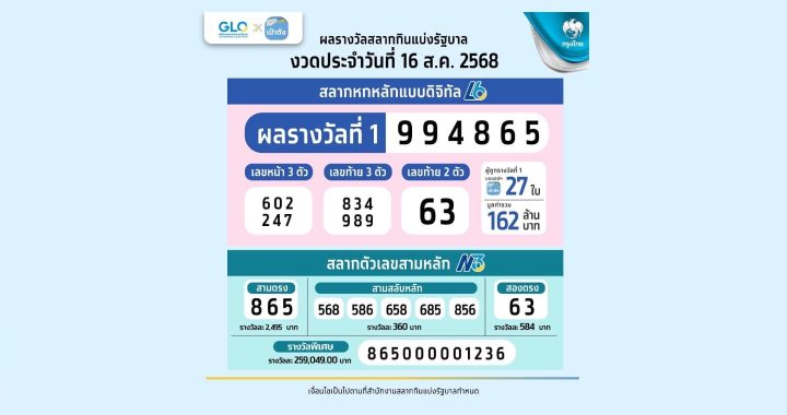 สลากดิจิทัล ถูกคนเดียวมากสุด 5 ใบ รับ 30 ล้านบาท