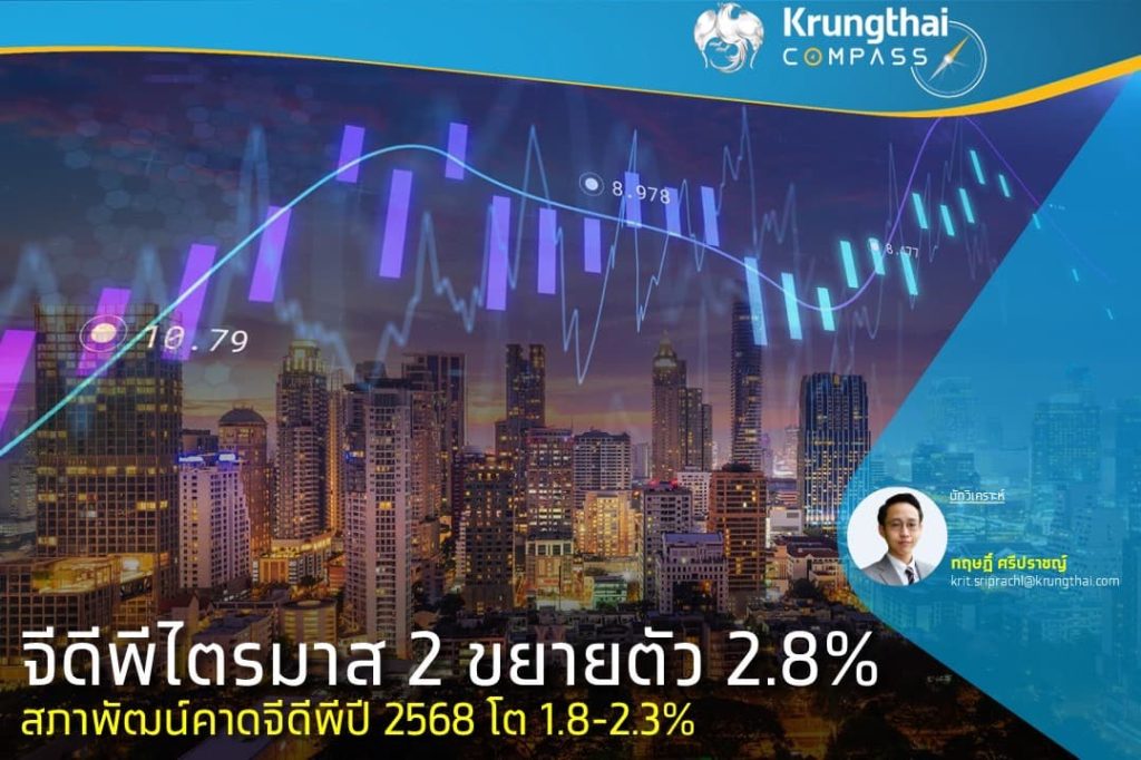 จีดีพีไตรมาส 2 ขยายตัว 2.8% สภาพัฒน์ คาดจีดีพีปี 2568 โต 1.8-2.3%