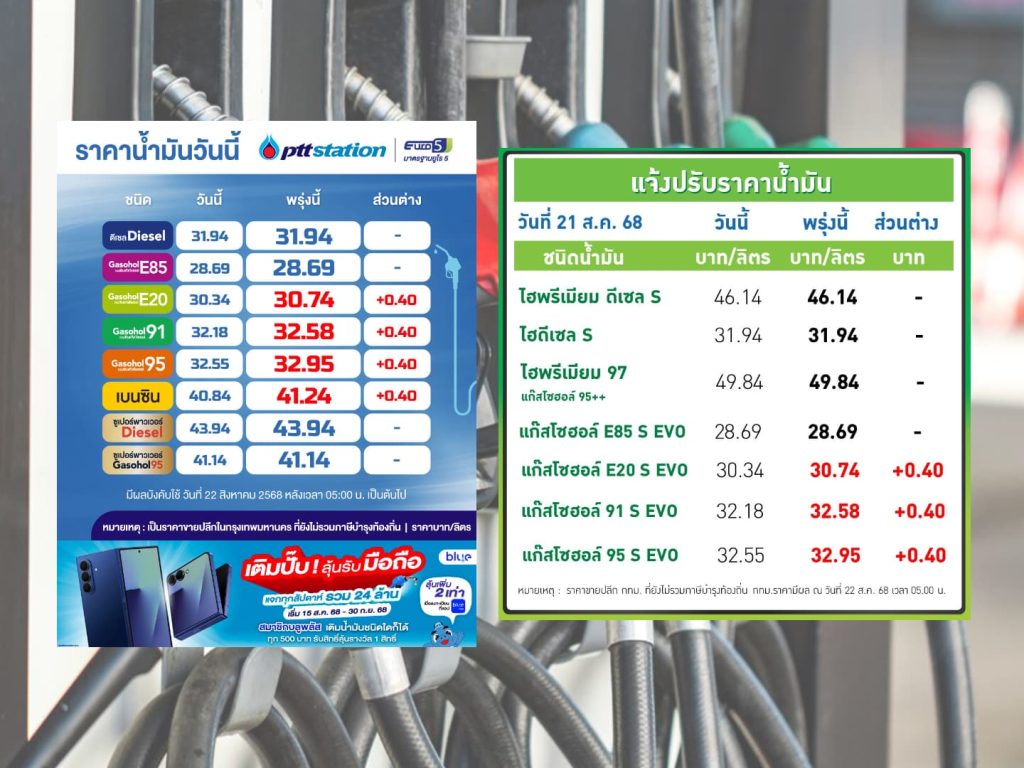 ปตท.-บางจาก ปรับราคาน้ำมันกลุ่มแก๊สโซฮอล์ขึ้น 40 สตางค์ต่อลิตร
