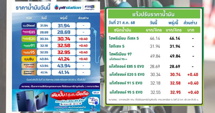 ปตท.-บางจาก ปรับราคาน้ำมันกลุ่มแก๊สโซฮอล์ขึ้น 40 สตางค์ต่อลิตร