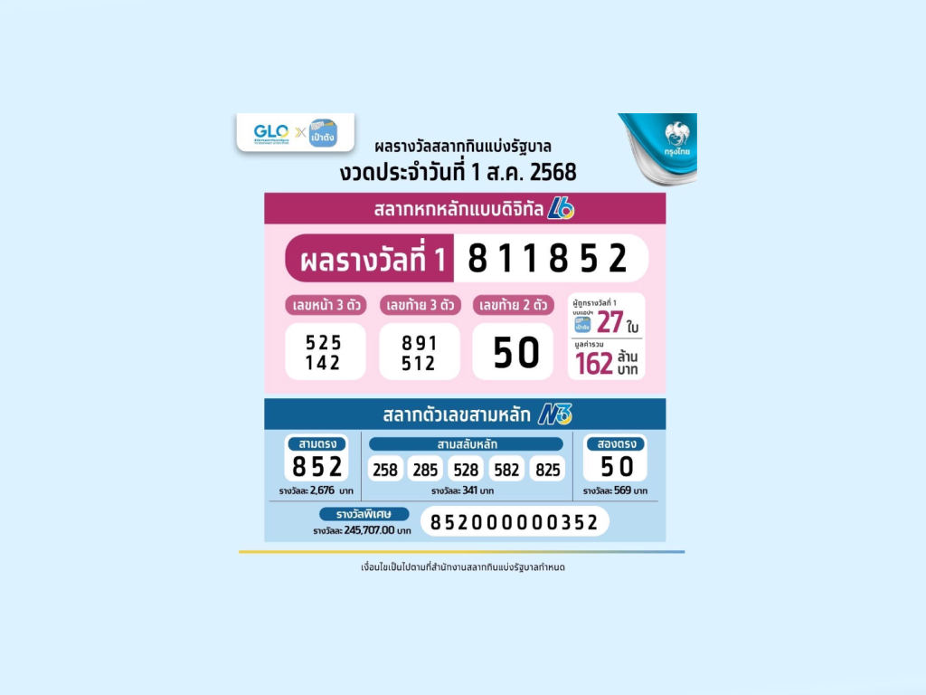 สลากดิจิทัล ถูกคนเดียวมากสุด 3 ใบ รับ 9 ล้านบาท