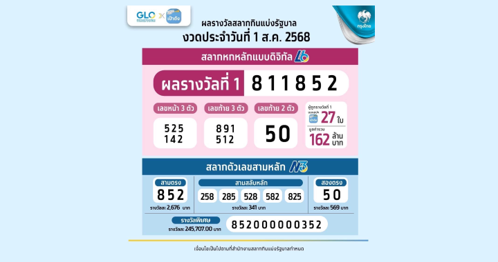 สลากดิจิทัล ถูกคนเดียวมากสุด 3 ใบ รับ 9 ล้านบาท