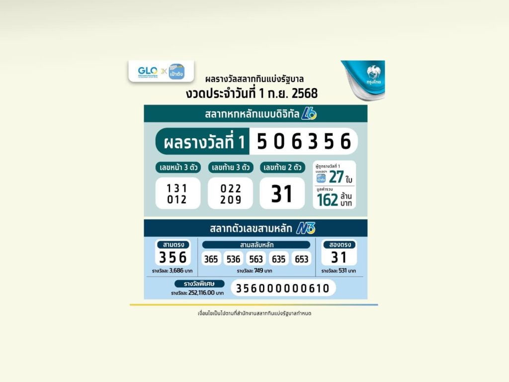 สลากดิจิทัล ถูกคนเดียวมากสุด 5 ใบ รับ 30 ล้านบาท