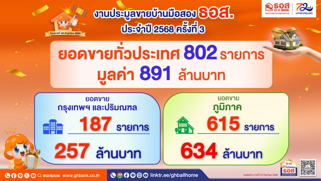 ธอส. ปล่อยบ้านมือสองทั่วประเทศ 800 รายการ มูลค่า 891 ล้านบาท