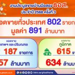 ธอส. ปล่อยบ้านมือสองทั่วประเทศ 800 รายการ มูลค่า 891 ล้านบาท