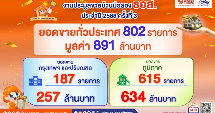 ธอส. ปล่อยบ้านมือสองทั่วประเทศ 800 รายการ มูลค่า 891 ล้านบาท