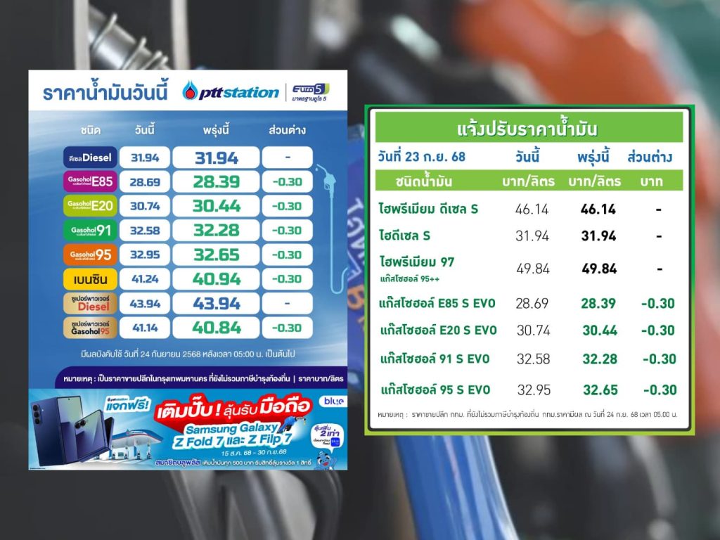 ปตท.-บางจาก ปรับลดราคาน้ำมันกลุ่มแก๊สโซฮอล์ลง 30 สตางค์ต่อลิตร