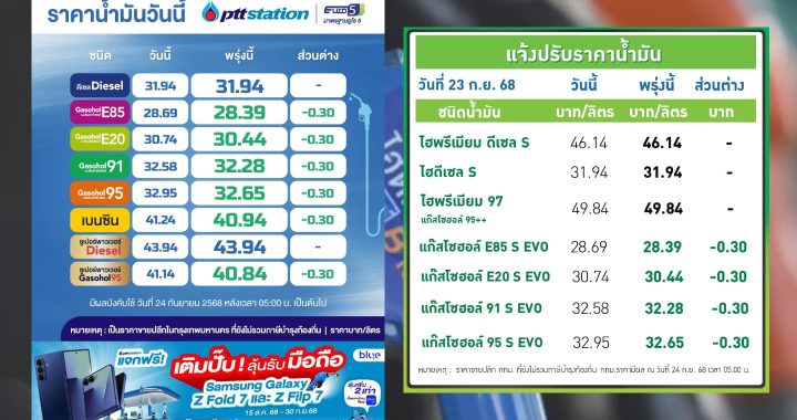 ปตท.-บางจาก ปรับลดราคาน้ำมันกลุ่มแก๊สโซฮอล์ลง 30 สตางค์ต่อลิตร