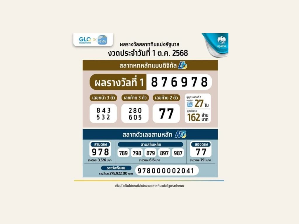 เฮ! สลากดิจิทัลถูกรางวัลที่ 1 รวม 162 ล้าน คนเดียวฟาด 60 ล้าน