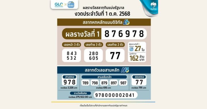 เฮ! สลากดิจิทัลถูกรางวัลที่ 1 รวม 162 ล้าน คนเดียวฟาด 60 ล้าน