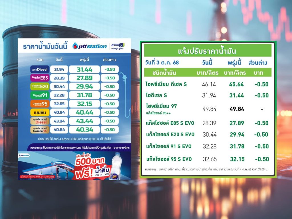 ปตท.-บางจาก ลดราคาน้ำมันกลุ่มแก๊สโซฮอล์ทุกชนิดลง 50 สตางค์ต่อลิตร