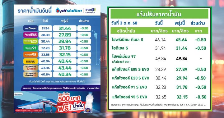 ปตท.-บางจาก ลดราคาน้ำมันกลุ่มแก๊สโซฮอล์ทุกชนิดลง 50 สตางค์ต่อลิตร
