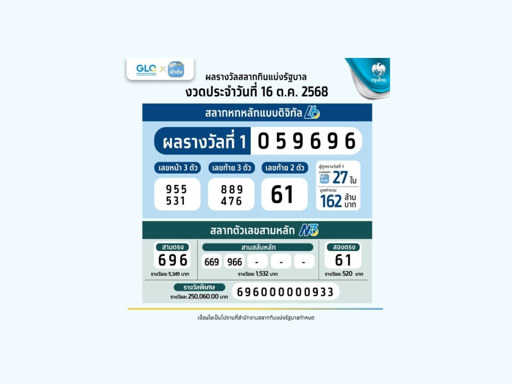 ดิจิทัลเป๋าตังแตก! ถูกรางวัลที่ 1 รวม 27 ใบ 162 ล้าน รายเดียวฟัน 3 ใบ 18 ล้าน