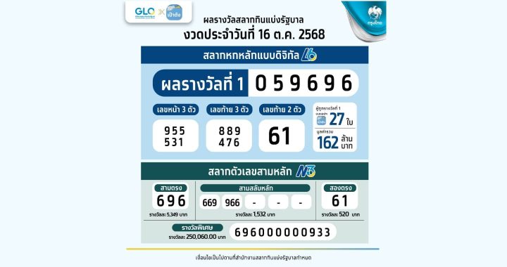 ดิจิทัลเป๋าตังแตก! ถูกรางวัลที่ 1 รวม 27 ใบ 162 ล้าน รายเดียวฟัน 3 ใบ 18 ล้าน
