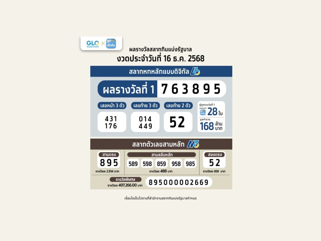 เป๋าตังแตก! สลากดิจิทัลรางวัลที่ 1 รวม 168 ล้าน คนเดียวกวาด 30 ล้าน
