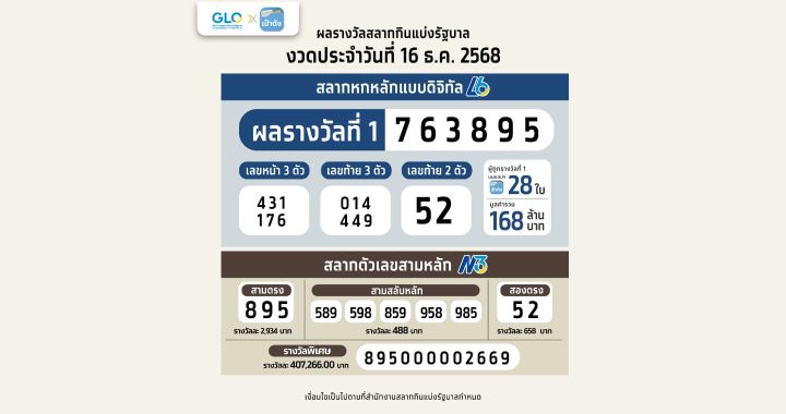เป๋าตังแตก! สลากดิจิทัลรางวัลที่ 1 รวม 168 ล้าน คนเดียวกวาด 30 ล้าน