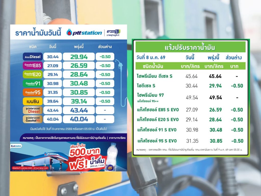 ปตท.-บางจาก ปรับลดราคาน้ำมันกลุ่มแก๊สโซฮอล์และดีเซลลง 50 สตางค์ต่อลิตร