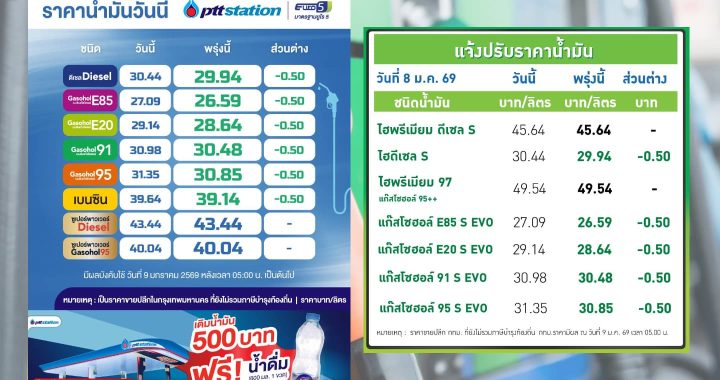 ปตท.-บางจาก ปรับลดราคาน้ำมันกลุ่มแก๊สโซฮอล์และดีเซลลง 50 สตางค์ต่อลิตร