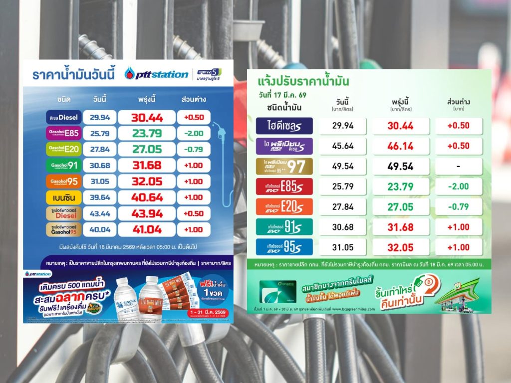 น้ำมันพุ่ง! ดีเซลขึ้น 50 สตางค์ เบนซินและแก๊สโซฮอล์ขึ้น 1 บาทต่อลิตร มีผล 18 มี.ค.นี้