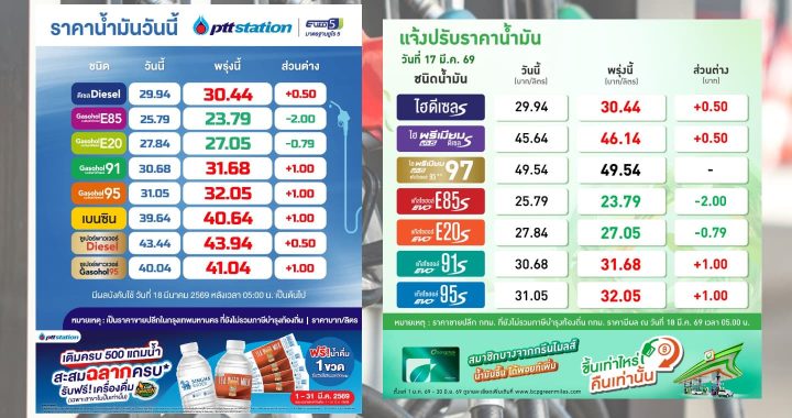 น้ำมันพุ่ง! ดีเซลขึ้น 50 สตางค์ เบนซินและแก๊สโซฮอล์ขึ้น 1 บาทต่อลิตร มีผล 18 มี.ค.นี้