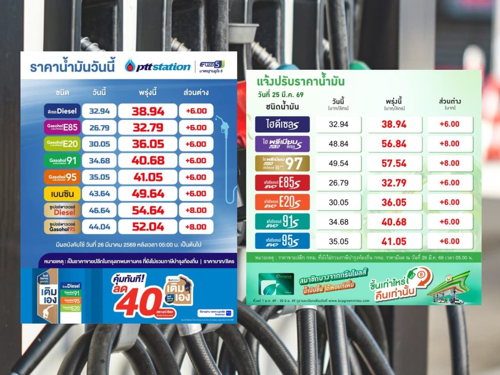 น้ำมันปรับขึ้นรวดเดียว 6 บาท