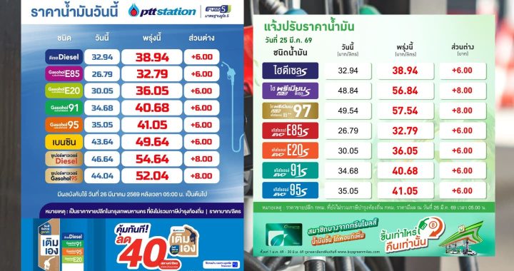 น้ำมันปรับขึ้นรวดเดียว 6 บาท