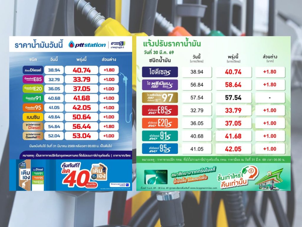 ปตท.-บางจาก ปรับราคาน้ำมันกลุ่มแก๊สโซฮอล์ขึ้น 1 บาท พร้อมปรับดีเซล 1.8 บาทต่อลิตร