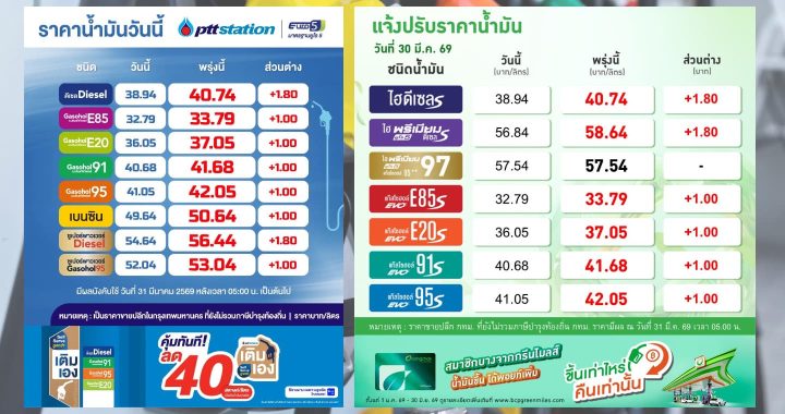 ปตท.-บางจาก ปรับราคาน้ำมันกลุ่มแก๊สโซฮอล์ขึ้น 1 บาท พร้อมปรับดีเซล 1.8 บาทต่อลิตร