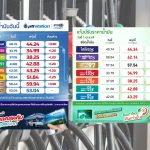 ปตท.-บางจาก ปรับราคาน้ำมันดีเซลและกลุ่มแก๊สโซฮอล์ทุกชนิดทุบสถิติ