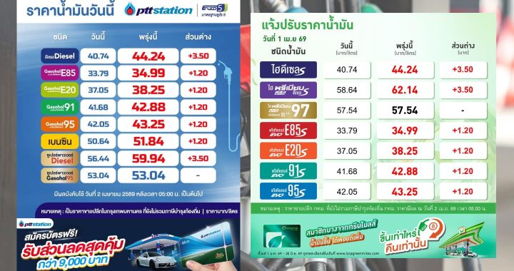 ปตท.-บางจาก ปรับราคาน้ำมันดีเซลและกลุ่มแก๊สโซฮอล์
