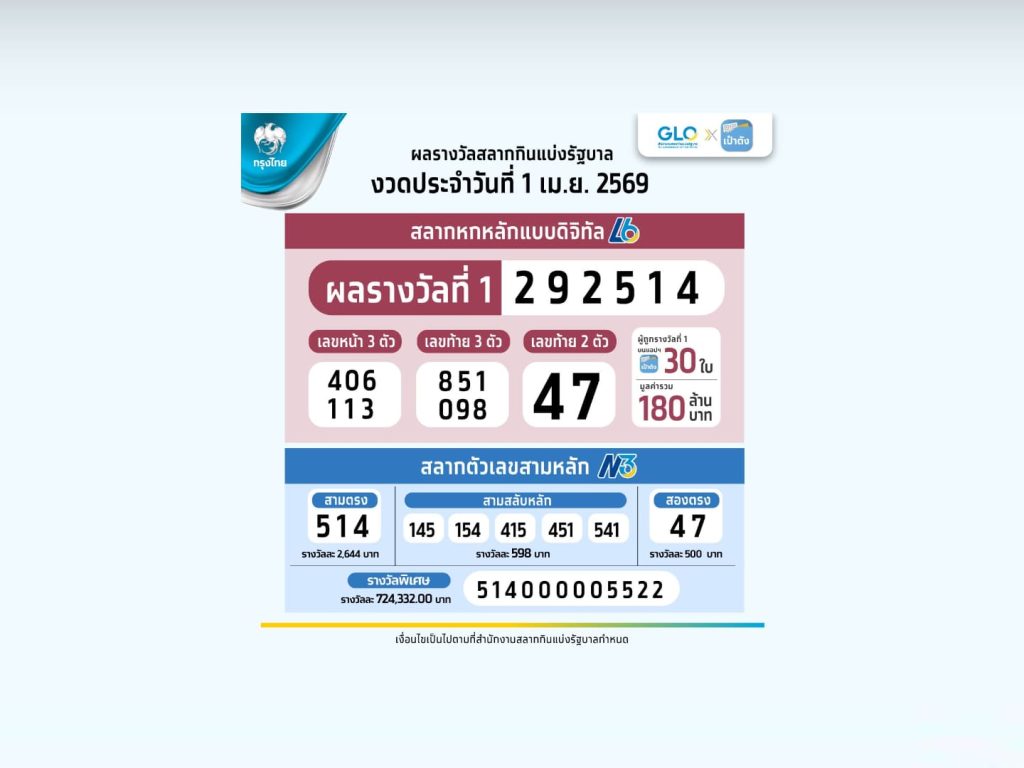 เฮลั่น! สลากดิจิทัลแตก 180 ล้าน คนเดียวรับ 168 ล้าน 