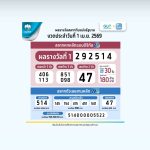 เฮลั่น! สลากดิจิทัลแตก 180 ล้าน คนเดียวรับ 168 ล้าน 