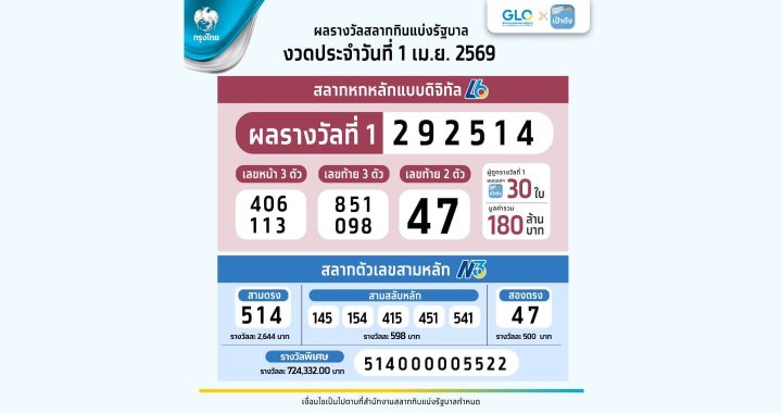 เฮลั่น! สลากดิจิทัลแตก 180 ล้าน คนเดียวรับ 168 ล้าน 
