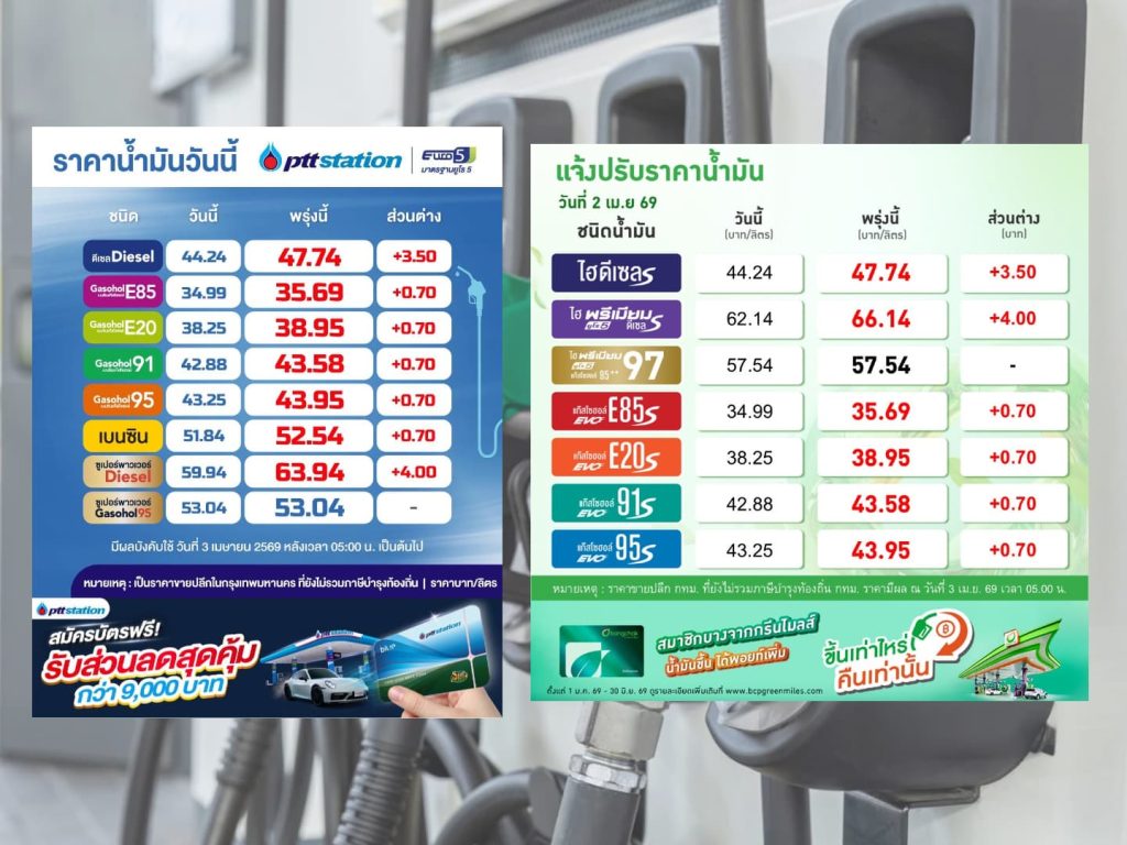 ปตท.-บางจาก ปรับราคาน้ำมันทุกชนิด