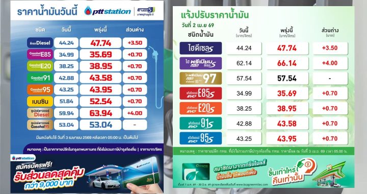 ปตท.-บางจาก ปรับราคาน้ำมันทุกชนิด