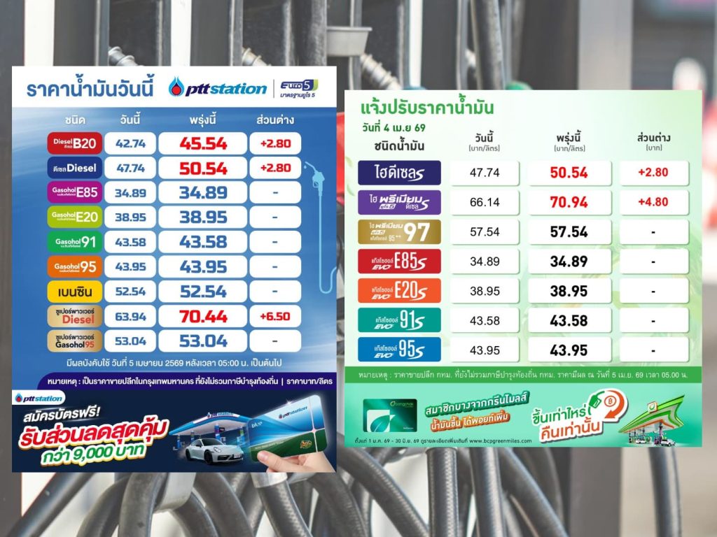 ปตท.-บางจาก ปรับขึ้นน้ำมันดีเซลทุกชนิดสุดโต่ง