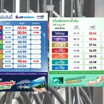 ปตท.-บางจาก ปรับขึ้นน้ำมันดีเซลทุกชนิดสุดโต่ง