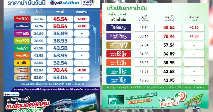 ปตท.-บางจาก ปรับขึ้นน้ำมันดีเซลทุกชนิดสุดโต่ง
