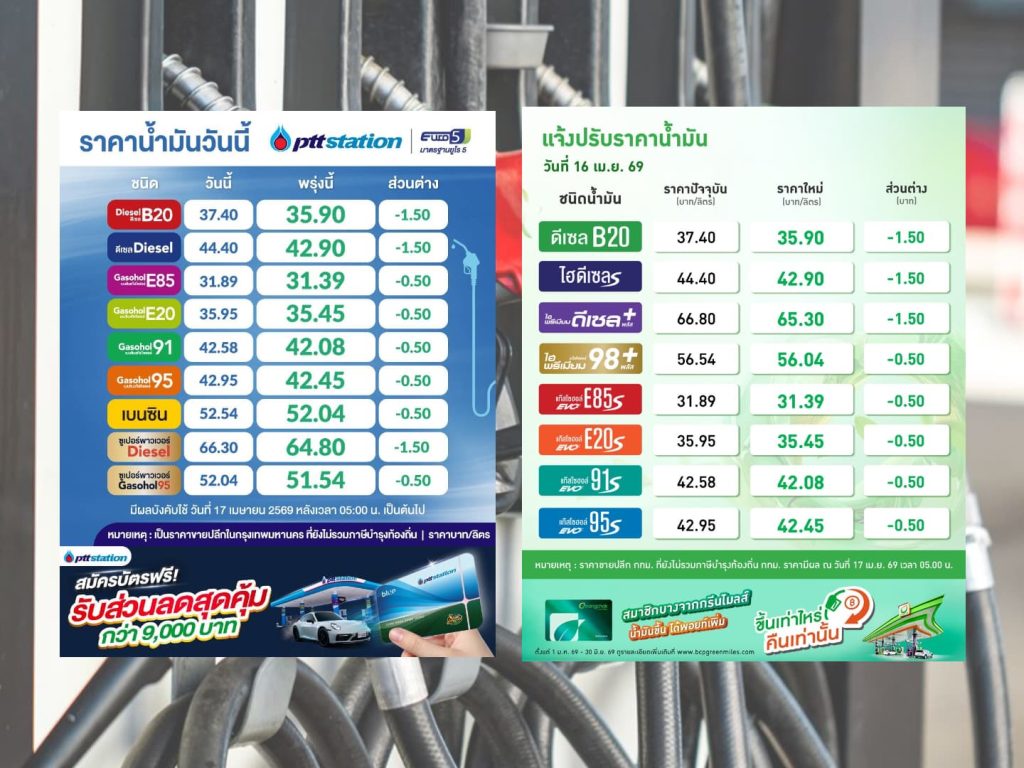 ปตท.-บางจาก ปรับลดราคาน้ำมันดีเซลและแก๊สโซฮอล์ตาม กบน.