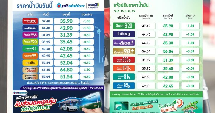 ปตท.-บางจาก ปรับลดราคาน้ำมันดีเซลและแก๊สโซฮอล์ตาม กบน.
