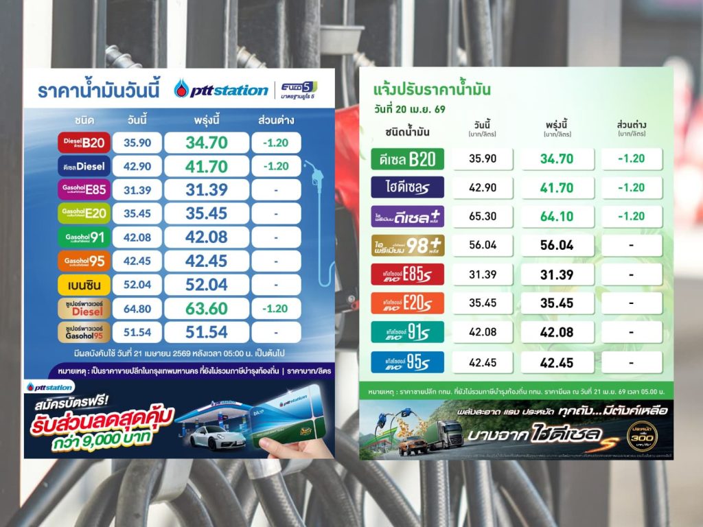 ปตท.-บางจาก ลอดราคาน้ำมันตาม กบน.