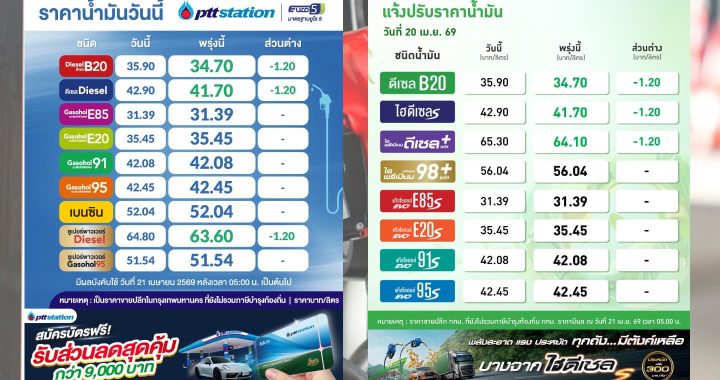 ปตท.-บางจาก ลอดราคาน้ำมันตาม กบน.