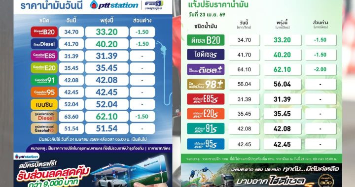 ปตท.- บางจาก ปรับลดราคาน้ำมันดีเซล 1.50-2 บาทต่อลิตร