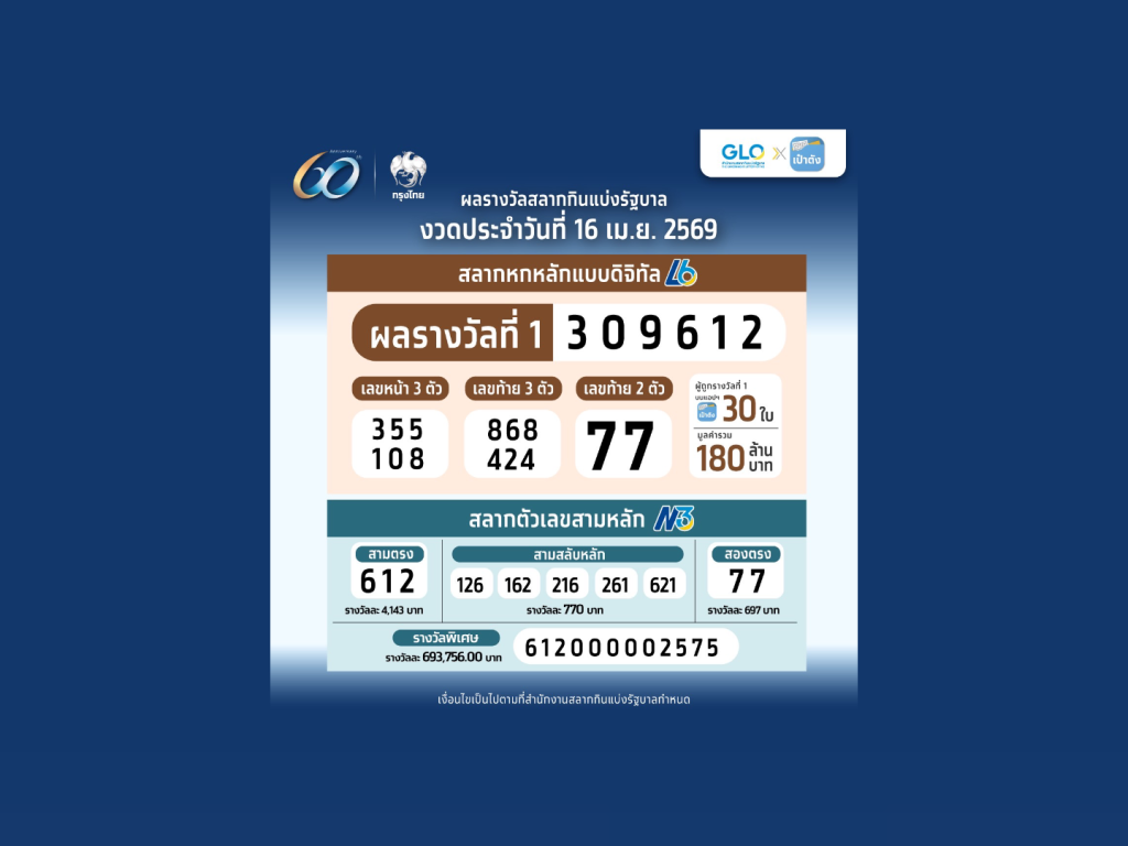 เป๋าตังแตก 180 ล้าน! คนเดียวกวาด 114 ล้าน จากสลากดิจิทัล