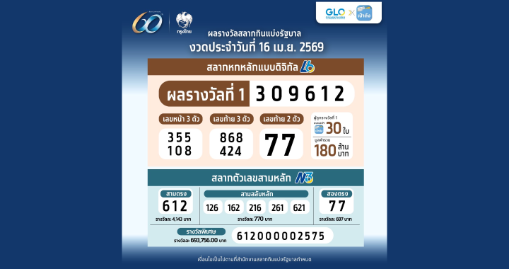 เป๋าตังแตก 180 ล้าน! คนเดียวกวาด 114 ล้าน จากสลากดิจิทัล