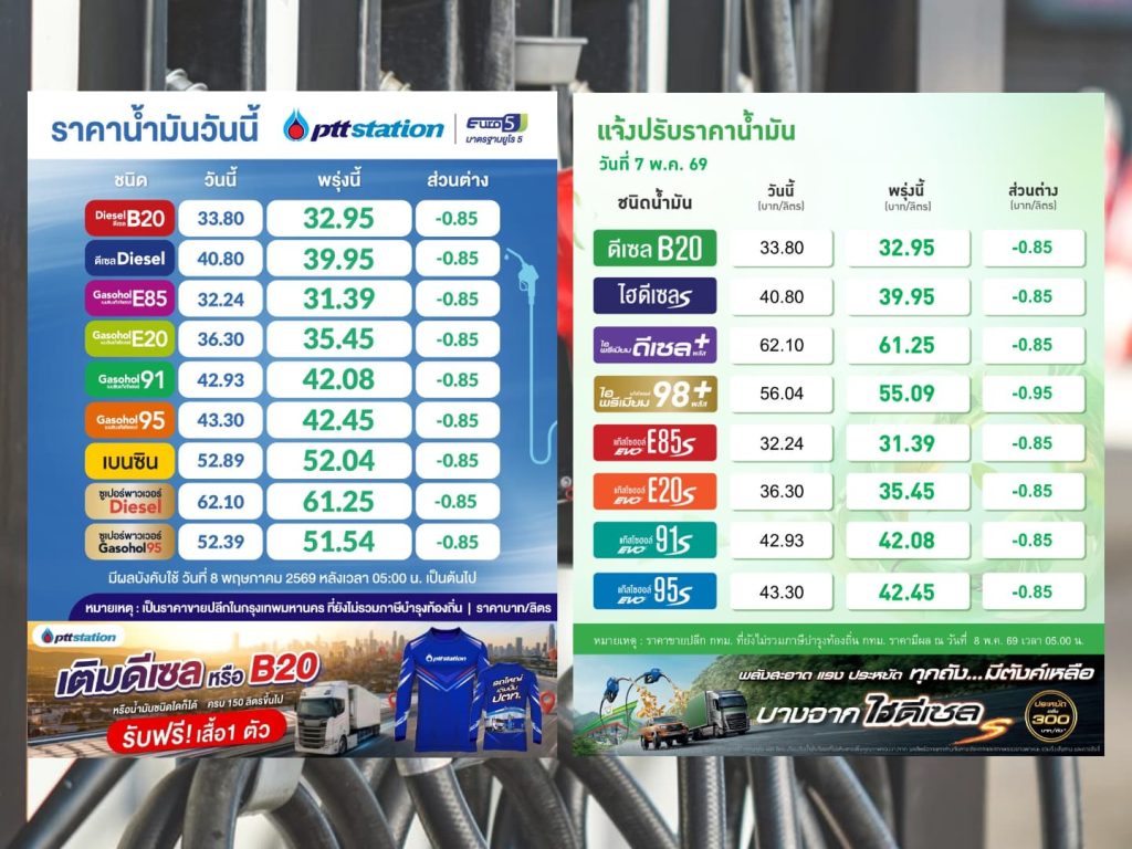 ปตท.-บางจาก ปรับลดราคาน้ำมันทุกชนิดลง 0.85 บาทต่อลิตร